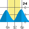 Greenwich Pier tide chart for Sunday, November 24, 2024