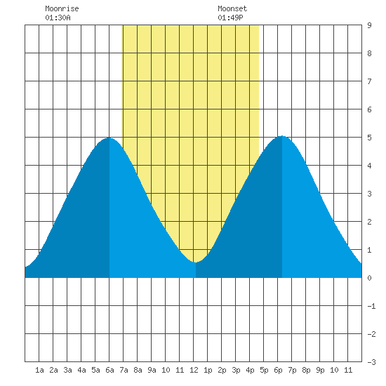 Greenwich Pier tide chart for Monday, November 25, 2024