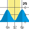 Greenwich Pier tide chart for Monday, November 25, 2024