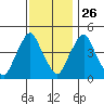 Greenwich Pier tide chart for Tuesday, November 26, 2024