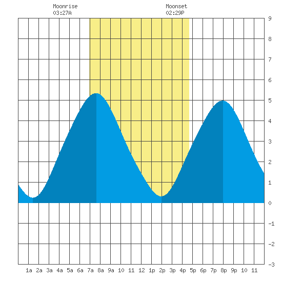 Greenwich Pier tide chart for Wednesday, November 27, 2024