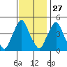 Greenwich Pier tide chart for Wednesday, November 27, 2024