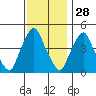 Greenwich Pier tide chart for Thursday, November 28, 2024