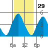 Greenwich Pier tide chart for Friday, November 29, 2024