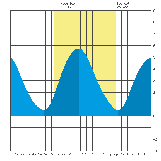 Greenwich Pier tide chart for Saturday, November 2, 2024