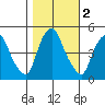 Greenwich Pier tide chart for Saturday, November 2, 2024