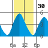 Greenwich Pier tide chart for Saturday, November 30, 2024