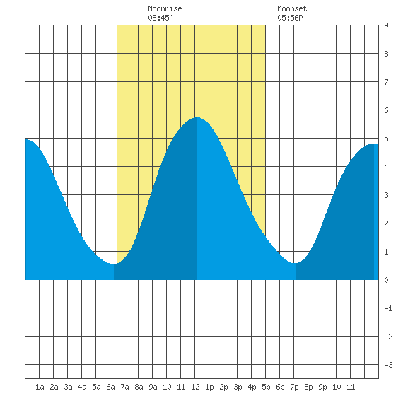 Greenwich Pier tide chart for Sunday, November 3, 2024