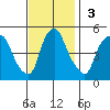 Greenwich Pier tide chart for Sunday, November 3, 2024