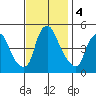 Greenwich Pier tide chart for Monday, November 4, 2024