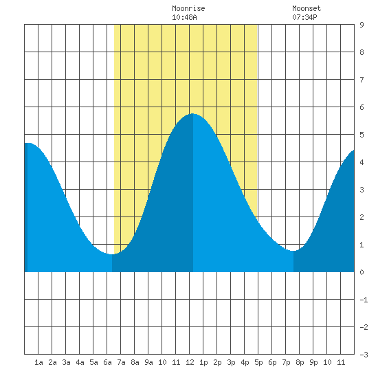 Greenwich Pier tide chart for Tuesday, November 5, 2024