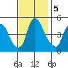 Greenwich Pier tide chart for Tuesday, November 5, 2024