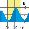 Greenwich Pier tide chart for Wednesday, November 6, 2024