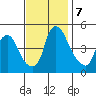 Greenwich Pier tide chart for Thursday, November 7, 2024