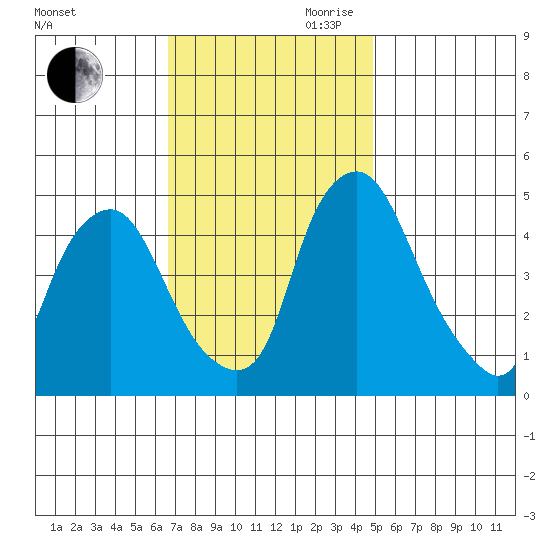 Greenwich Pier tide chart for Saturday, November 9, 2024