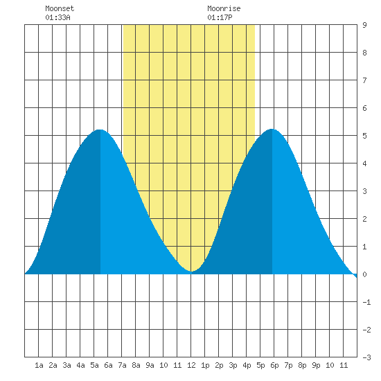 Greenwich Pier tide chart for Tuesday, December 10, 2024