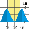 Greenwich Pier tide chart for Tuesday, December 10, 2024