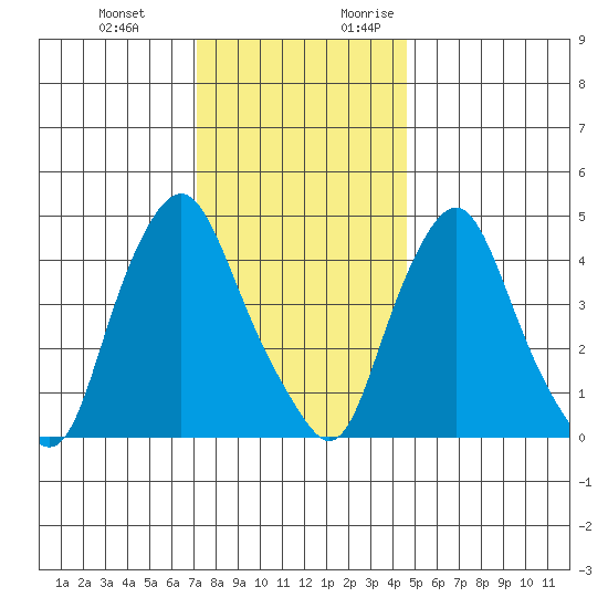 Greenwich Pier tide chart for Wednesday, December 11, 2024