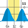 Greenwich Pier tide chart for Wednesday, December 11, 2024