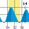 Greenwich Pier tide chart for Saturday, December 14, 2024