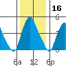 Greenwich Pier tide chart for Monday, December 16, 2024