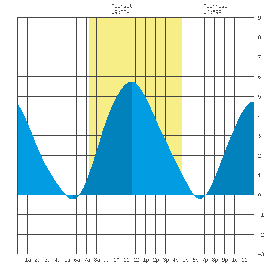 Greenwich Pier tide chart for Tuesday, December 17, 2024