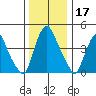 Greenwich Pier tide chart for Tuesday, December 17, 2024