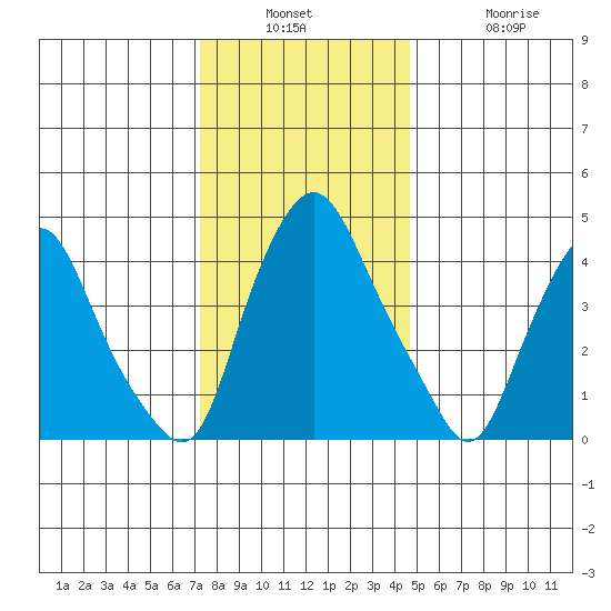 Greenwich Pier tide chart for Wednesday, December 18, 2024