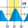 Greenwich Pier tide chart for Thursday, December 19, 2024