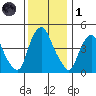 Greenwich Pier tide chart for Sunday, December 1, 2024