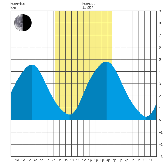 Greenwich Pier tide chart for Sunday, December 22, 2024