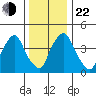 Greenwich Pier tide chart for Sunday, December 22, 2024