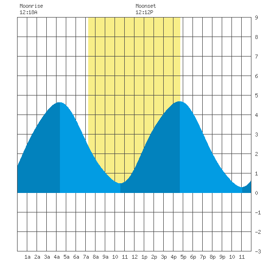 Greenwich Pier tide chart for Monday, December 23, 2024