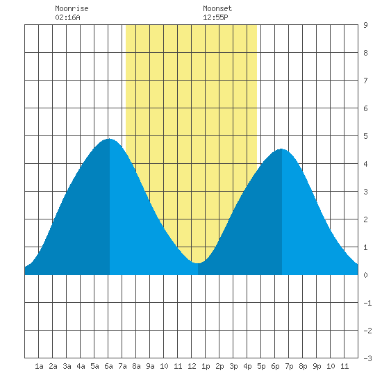 Greenwich Pier tide chart for Wednesday, December 25, 2024