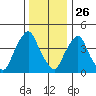 Greenwich Pier tide chart for Thursday, December 26, 2024