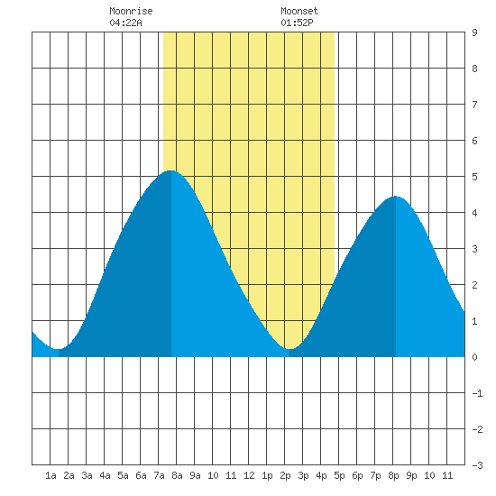 Greenwich Pier tide chart for Friday, December 27, 2024