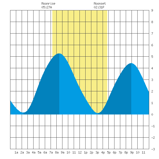 Greenwich Pier tide chart for Saturday, December 28, 2024