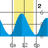 Greenwich Pier tide chart for Monday, December 2, 2024