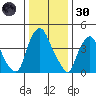 Greenwich Pier tide chart for Monday, December 30, 2024