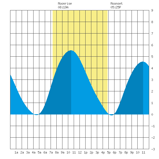 Greenwich Pier tide chart for Tuesday, December 31, 2024