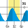 Greenwich Pier tide chart for Tuesday, December 31, 2024