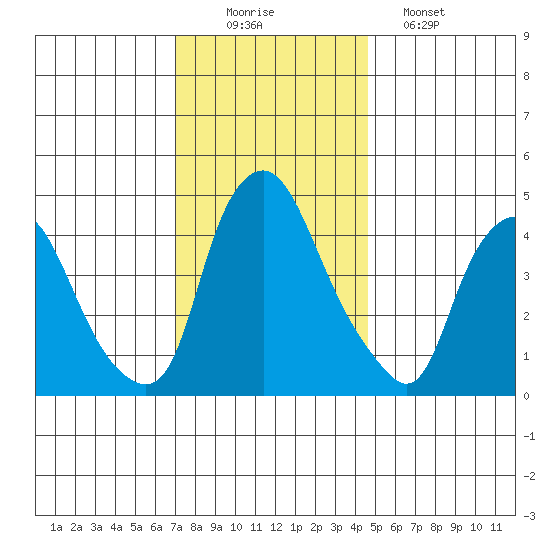 Greenwich Pier tide chart for Tuesday, December 3, 2024