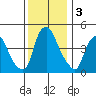 Greenwich Pier tide chart for Tuesday, December 3, 2024