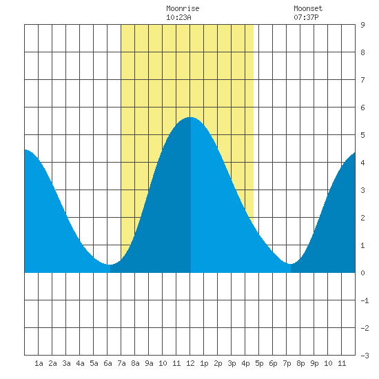 Greenwich Pier tide chart for Wednesday, December 4, 2024