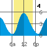 Greenwich Pier tide chart for Wednesday, December 4, 2024
