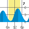 Greenwich Pier tide chart for Saturday, December 7, 2024