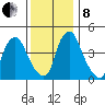 Greenwich Pier tide chart for Sunday, December 8, 2024