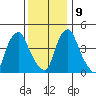 Greenwich Pier tide chart for Monday, December 9, 2024