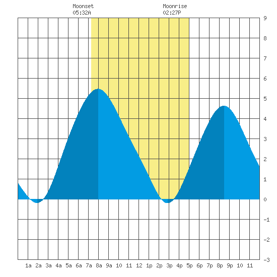Greenwich Pier tide chart for Saturday, January 11, 2025