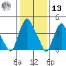 Greenwich Pier tide chart for Monday, January 13, 2025